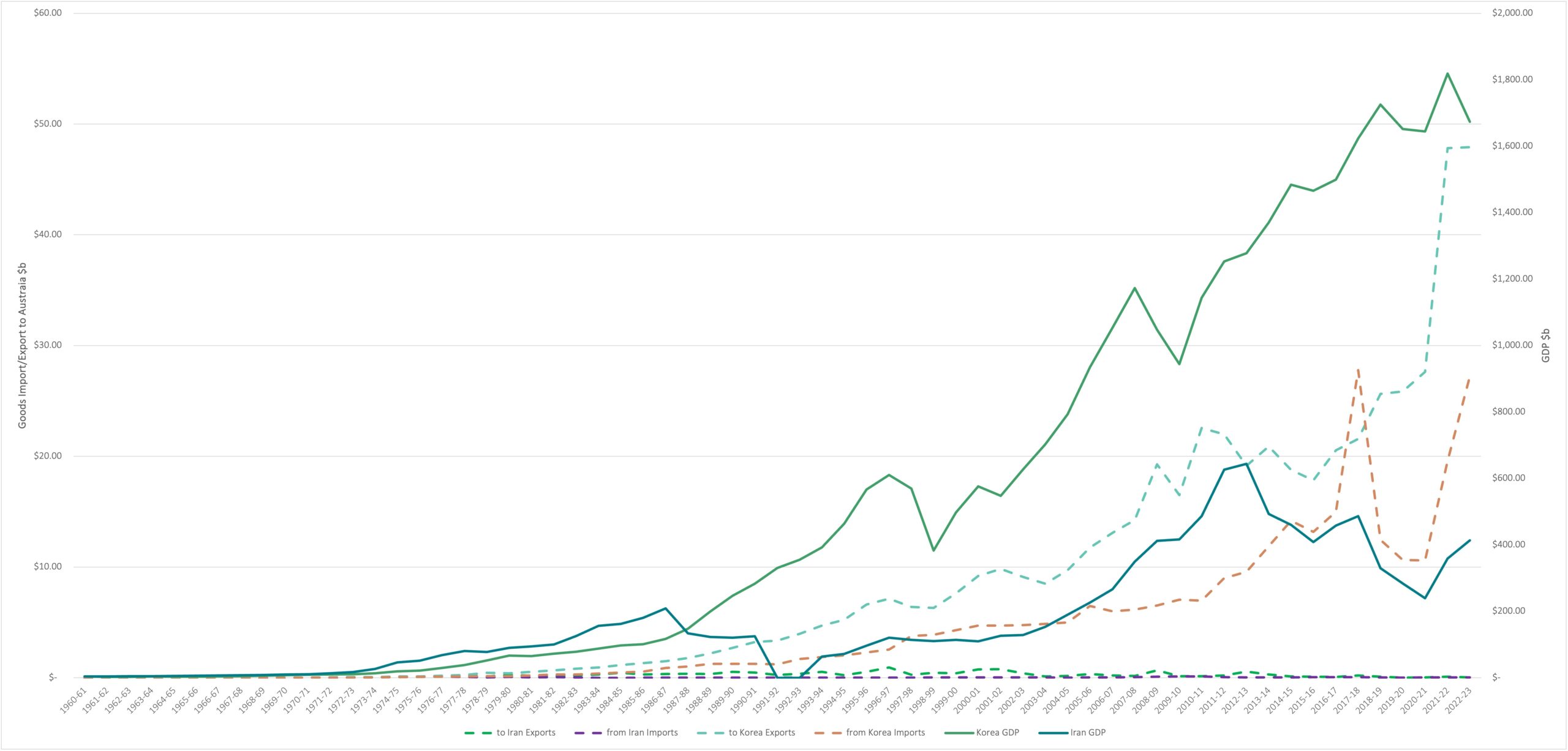 Goods trade to/from Australia and GDP comparison of Rep. of Korea and (IR) Iran 1960-2023.